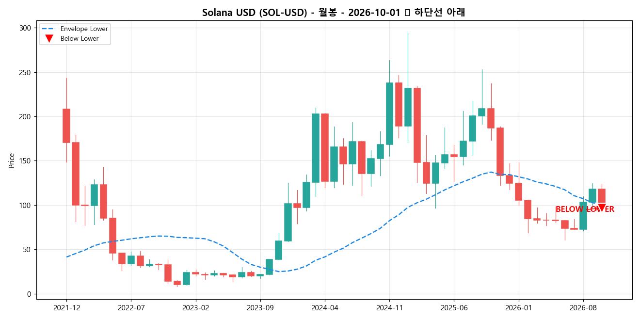 Solana USD 월봉 차트