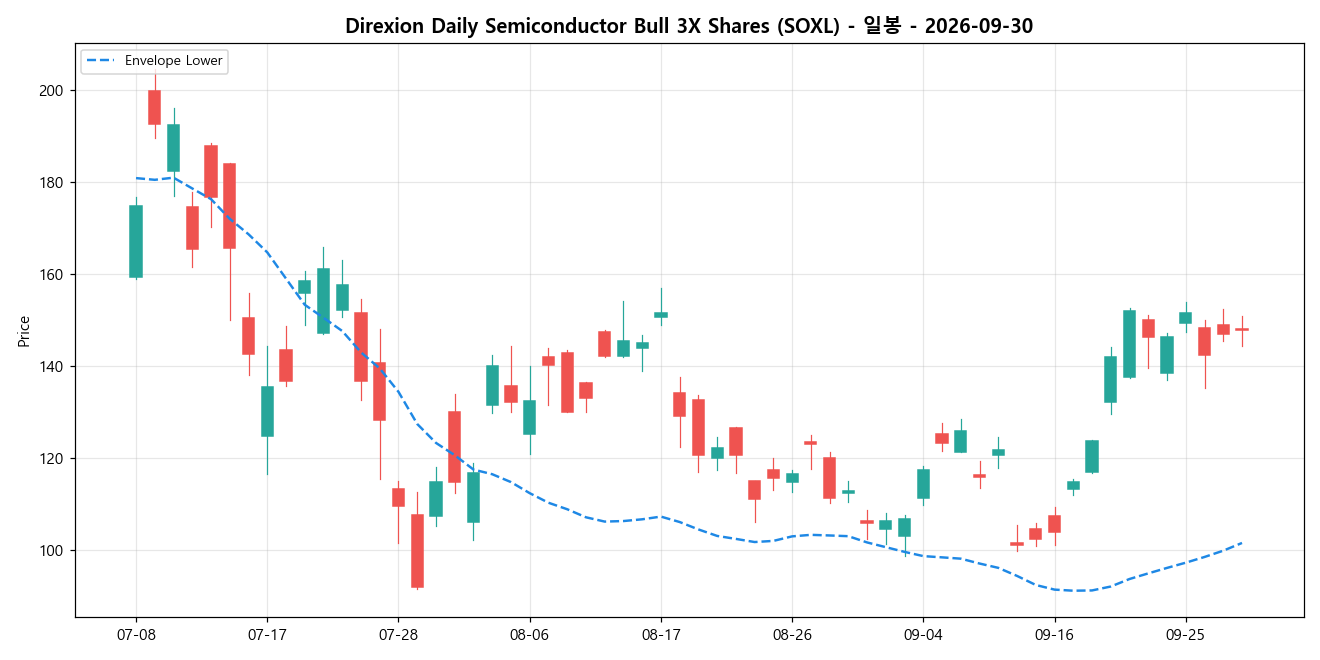 Direxion Daily Semiconductor Bull 3X Shares 일봉 차트