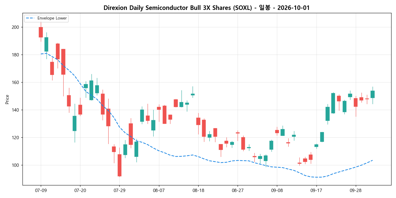 Direxion Daily Semiconductor Bull 3X Shares 일봉 차트
