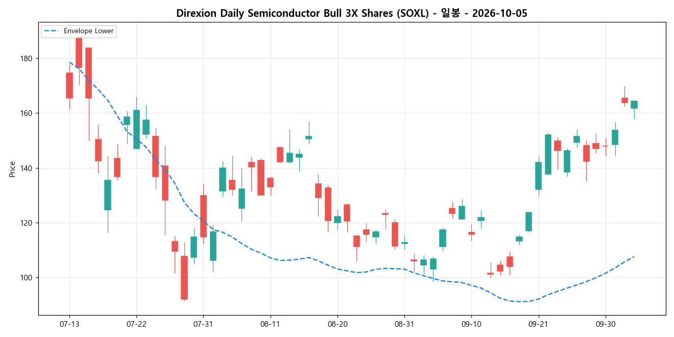 Direxion Daily Semiconductor Bull 3X Shares 일봉 차트