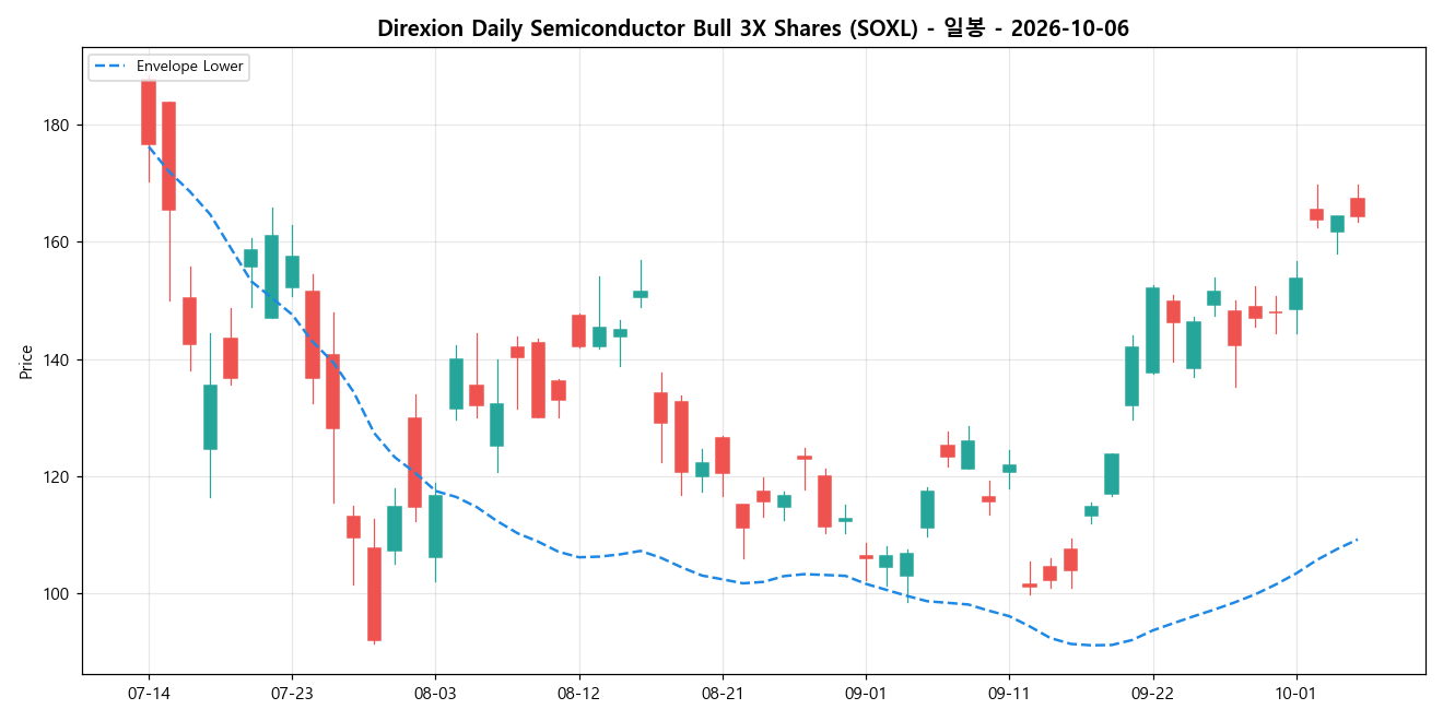 Direxion Daily Semiconductor Bull 3X Shares 일봉 차트