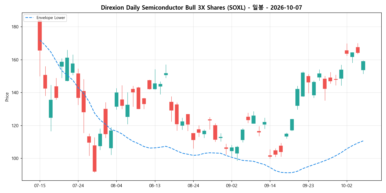 Direxion Daily Semiconductor Bull 3X Shares 일봉 차트
