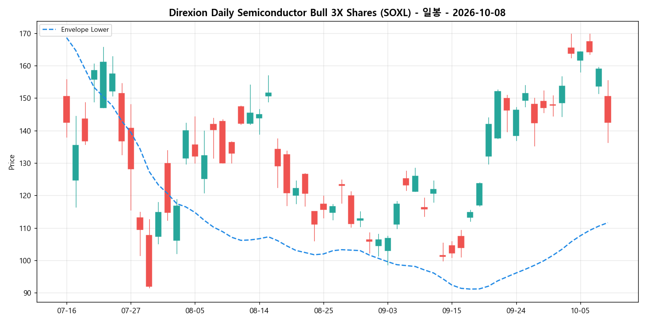 Direxion Daily Semiconductor Bull 3X Shares 일봉 차트