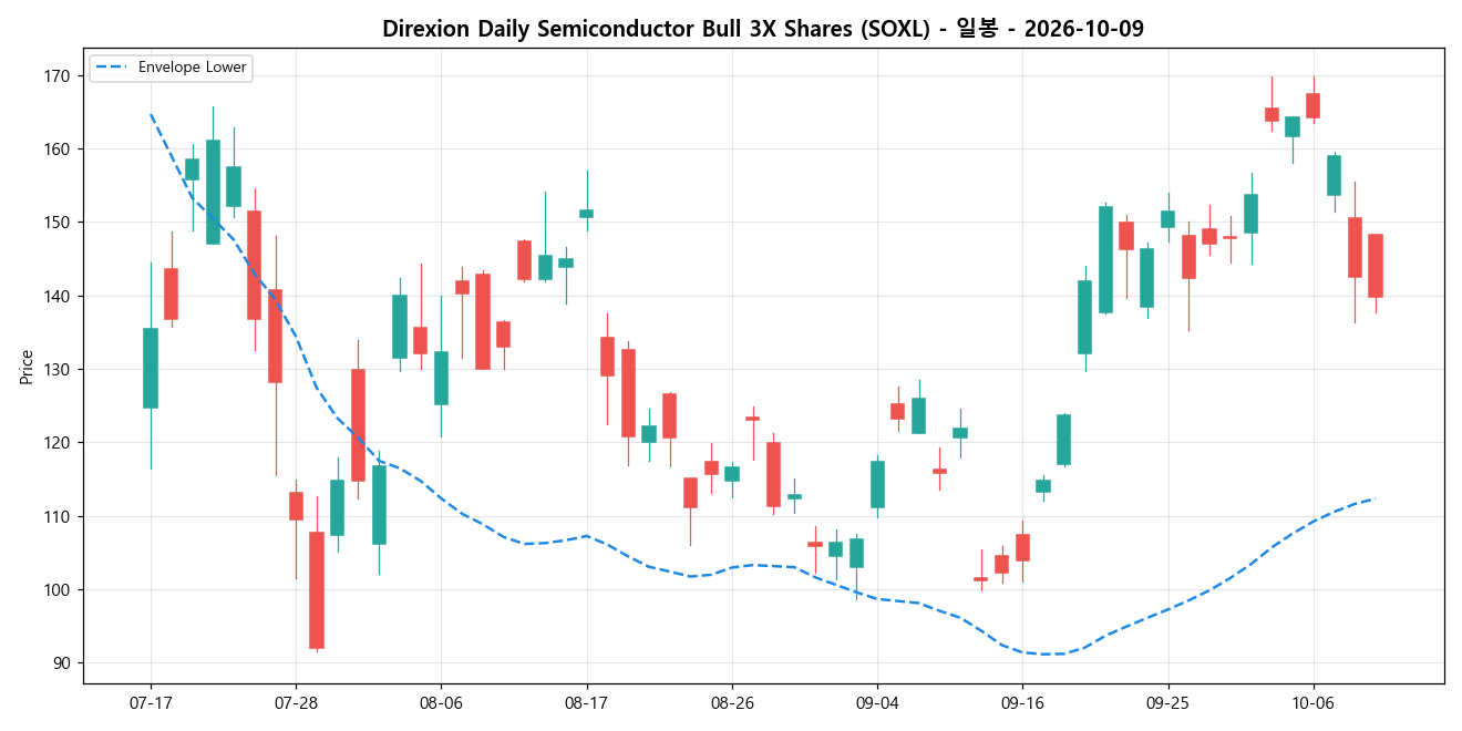 Direxion Daily Semiconductor Bull 3X Shares 일봉 차트