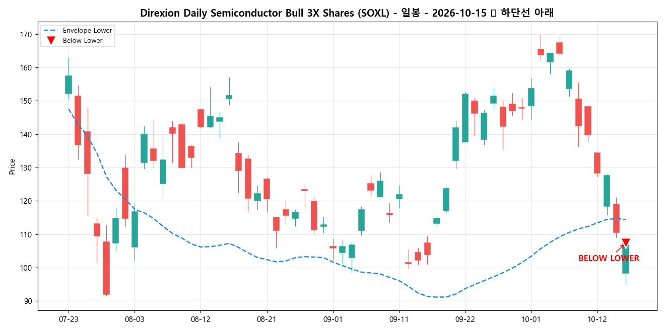 Direxion Daily Semiconductor Bull 3X Shares 일봉 차트