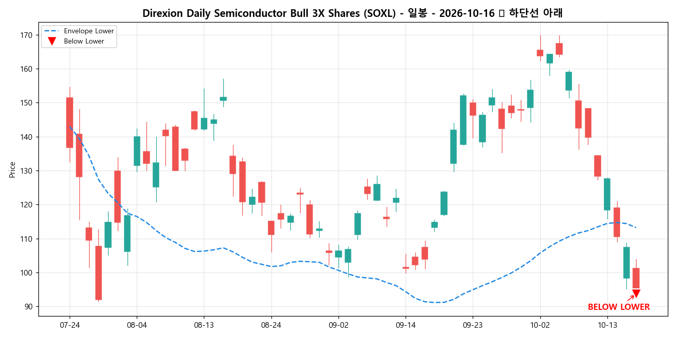 Direxion Daily Semiconductor Bull 3X Shares 일봉 차트
