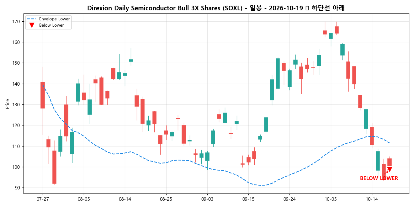 Direxion Daily Semiconductor Bull 3X Shares 일봉 차트