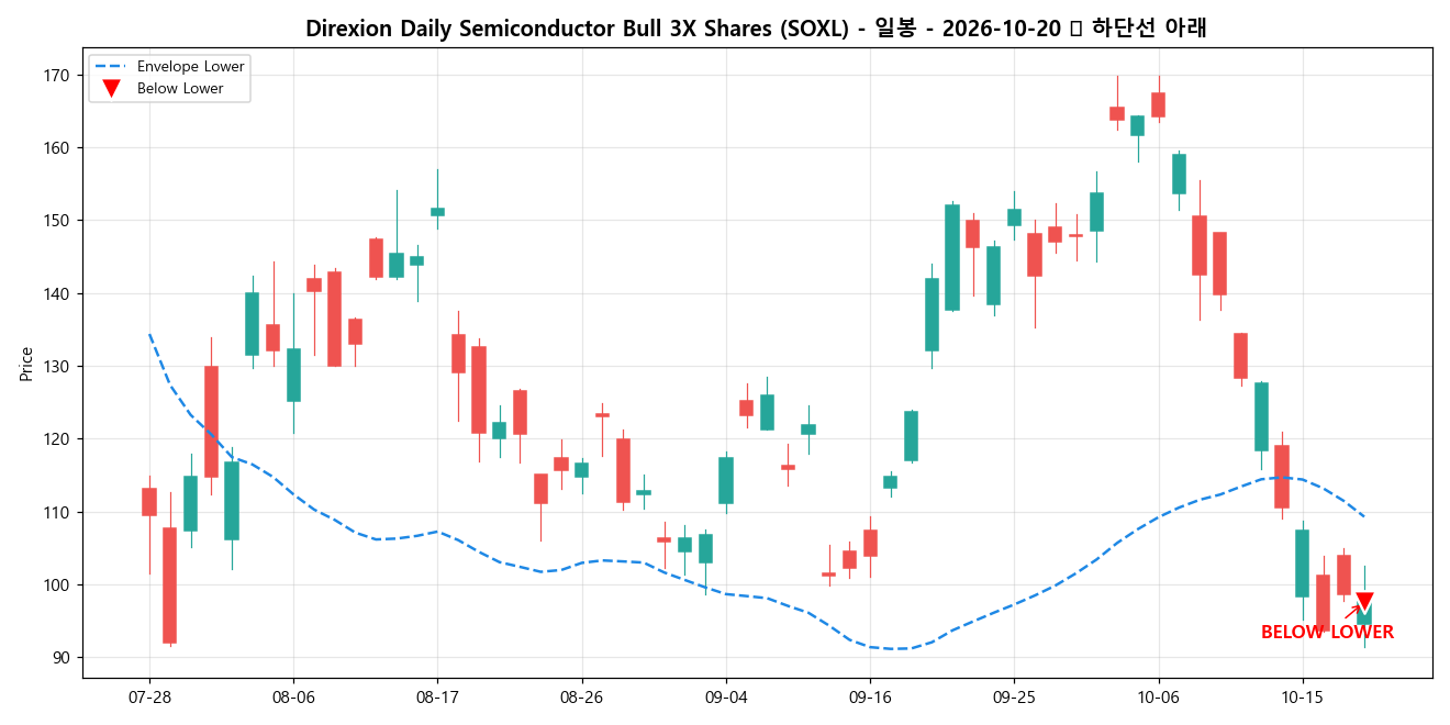 Direxion Daily Semiconductor Bull 3X Shares 일봉 차트