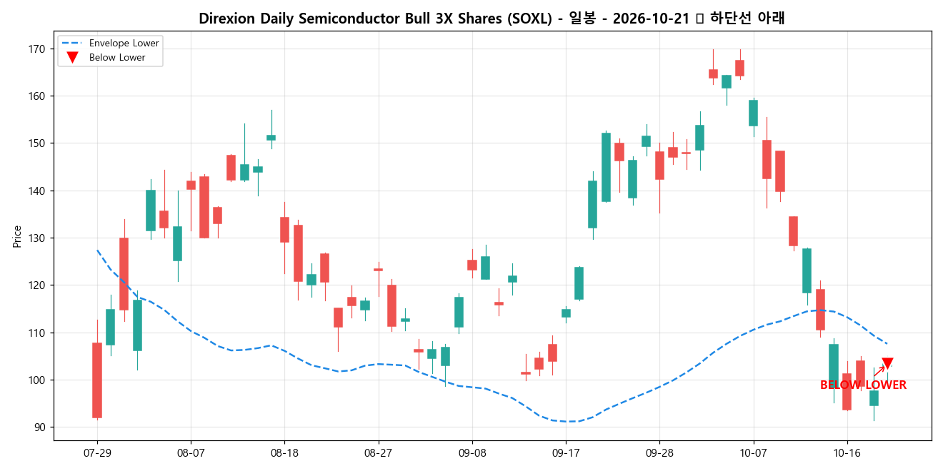 Direxion Daily Semiconductor Bull 3X Shares 일봉 차트