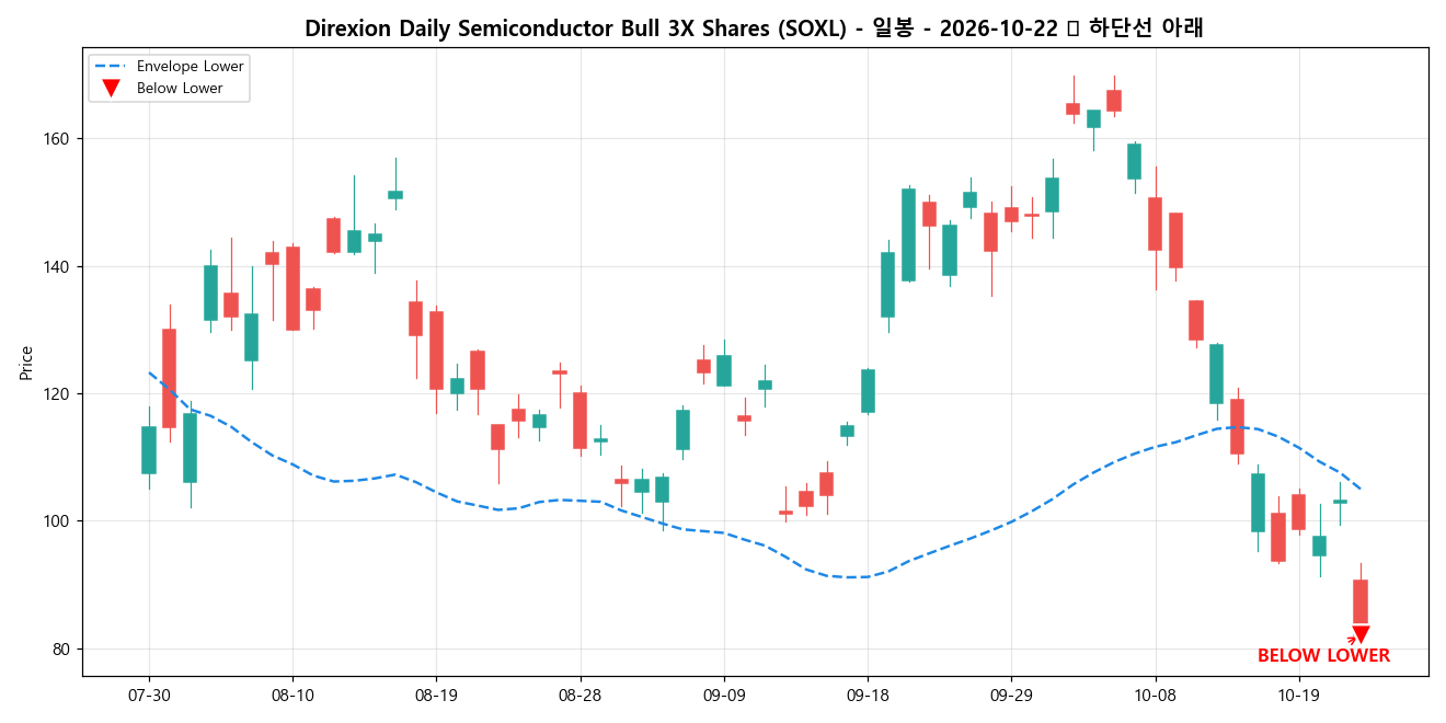 Direxion Daily Semiconductor Bull 3X Shares 일봉 차트