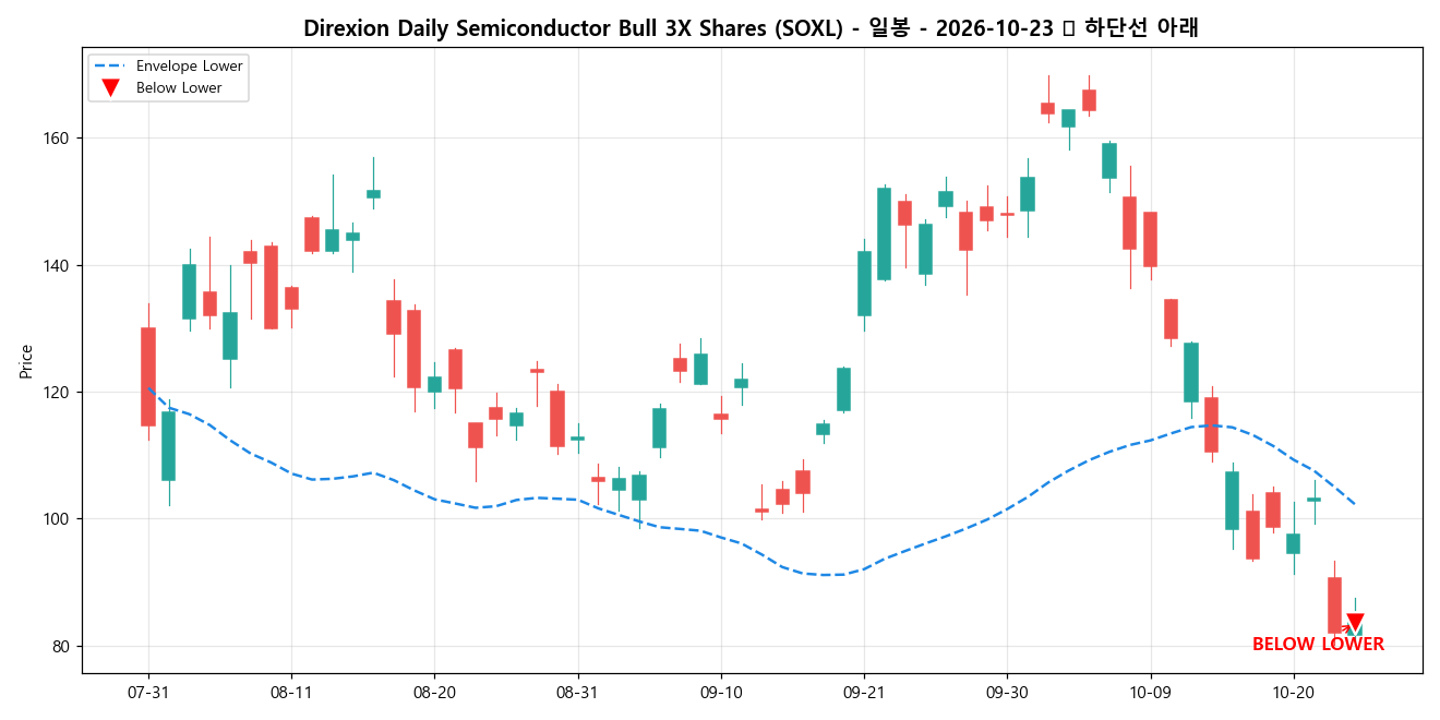 Direxion Daily Semiconductor Bull 3X Shares 일봉 차트