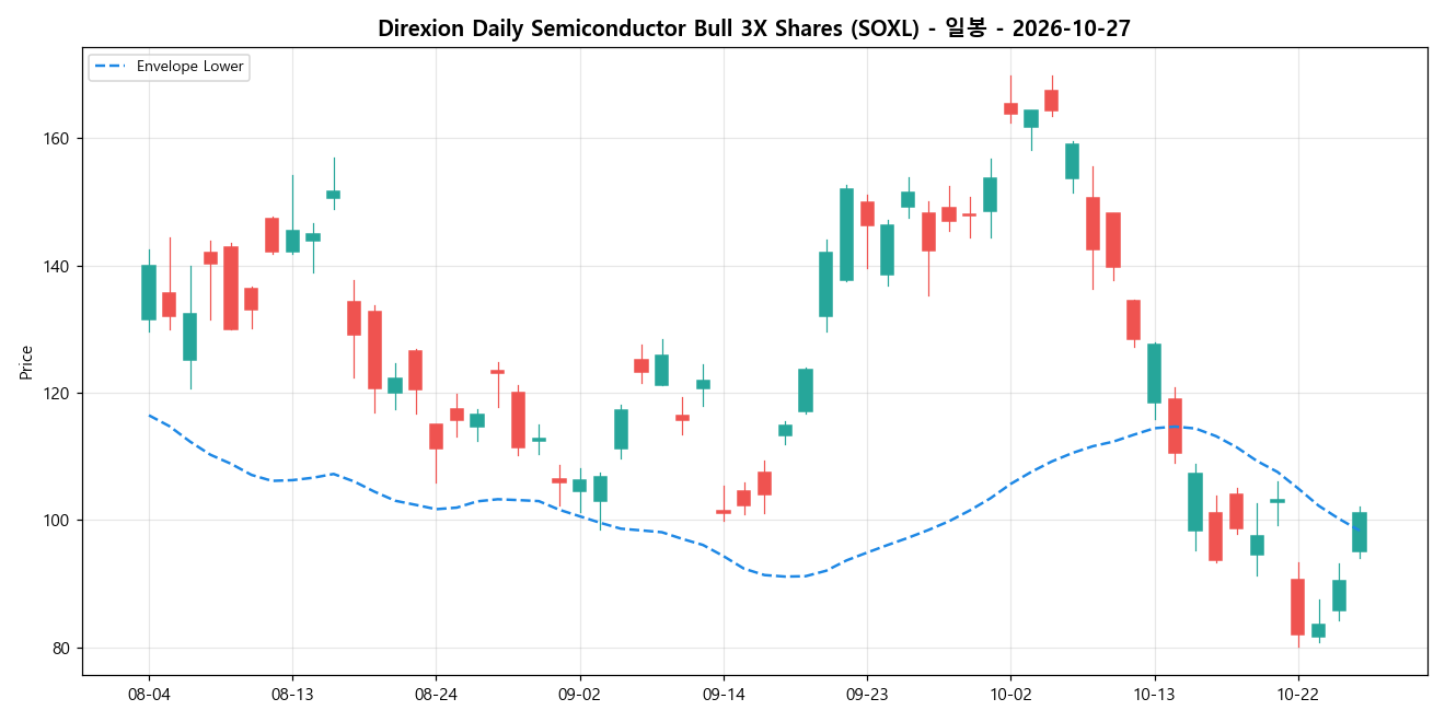 Direxion Daily Semiconductor Bull 3X Shares 일봉 차트