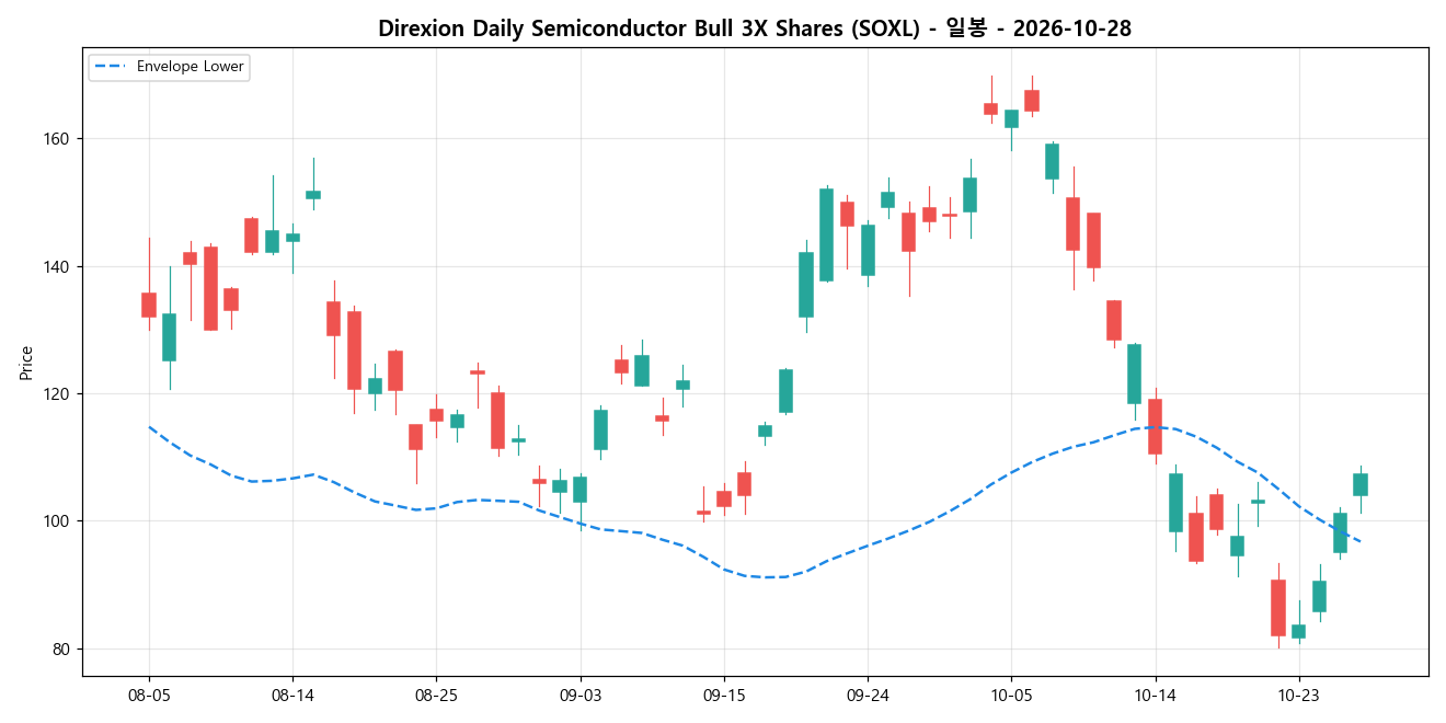 Direxion Daily Semiconductor Bull 3X Shares 일봉 차트