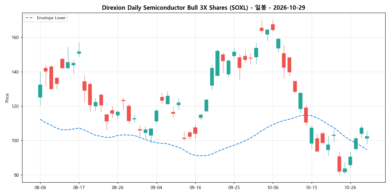Direxion Daily Semiconductor Bull 3X Shares 일봉 차트