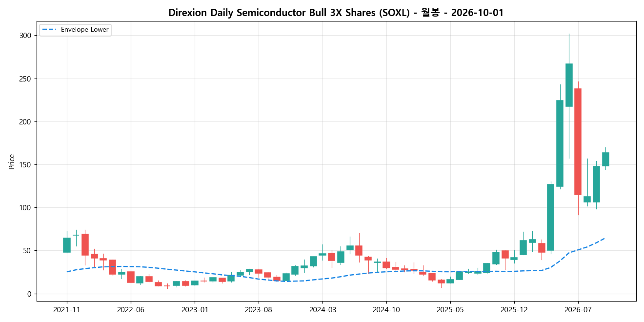 Direxion Daily Semiconductor Bull 3X Shares 월봉 차트
