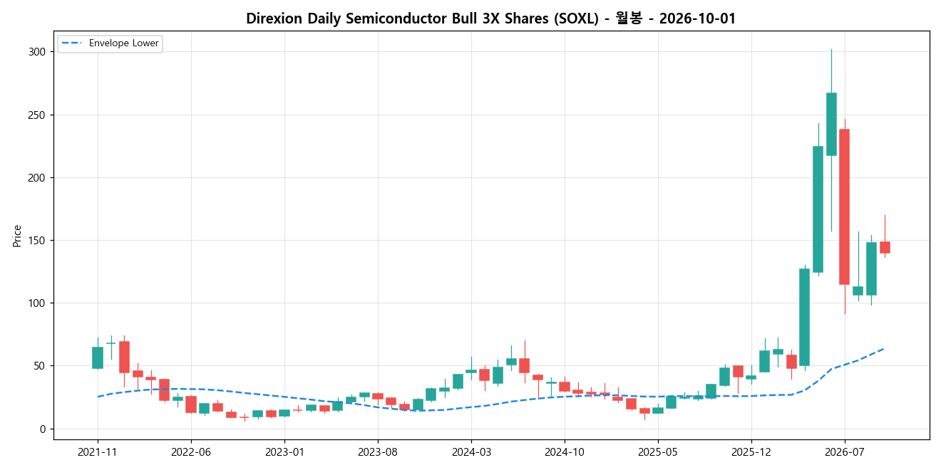 Direxion Daily Semiconductor Bull 3X Shares 월봉 차트