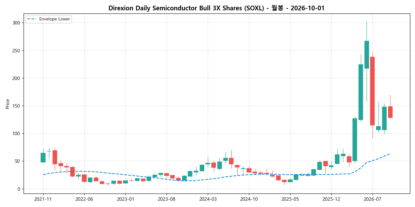 Direxion Daily Semiconductor Bull 3X Shares 월봉 차트