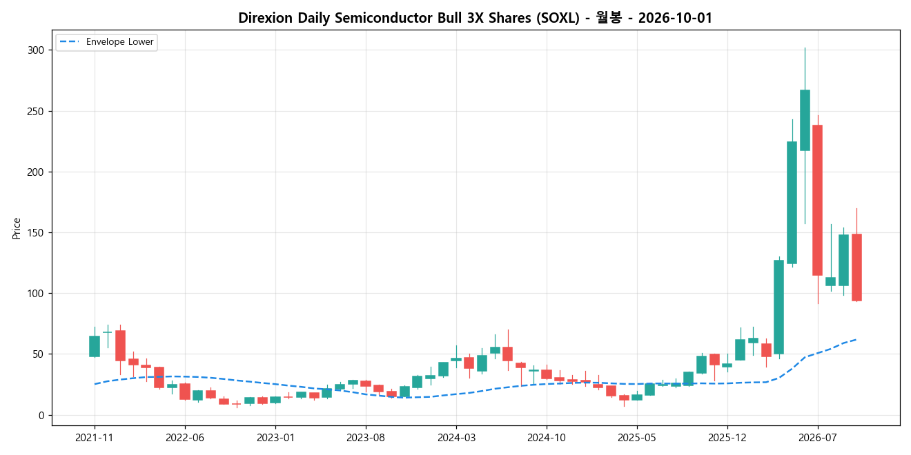 Direxion Daily Semiconductor Bull 3X Shares 월봉 차트