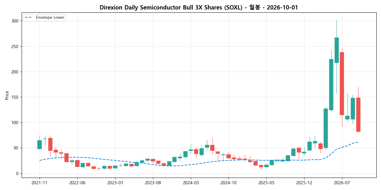 Direxion Daily Semiconductor Bull 3X Shares 월봉 차트