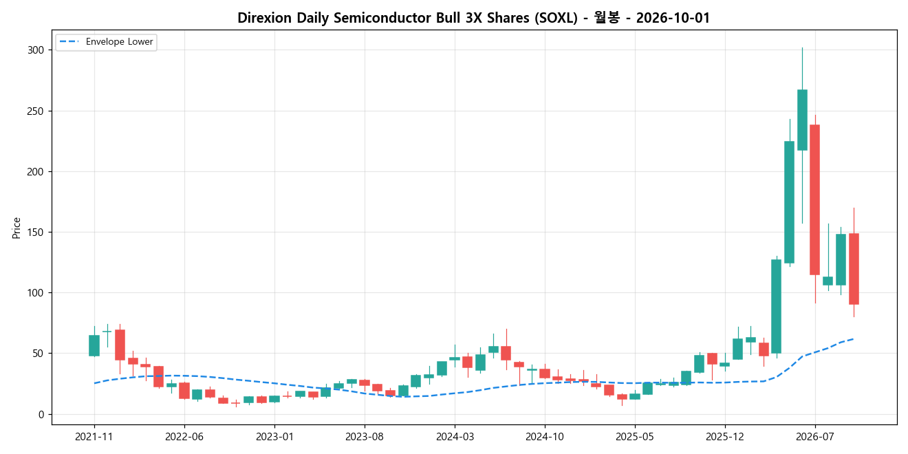 Direxion Daily Semiconductor Bull 3X Shares 월봉 차트