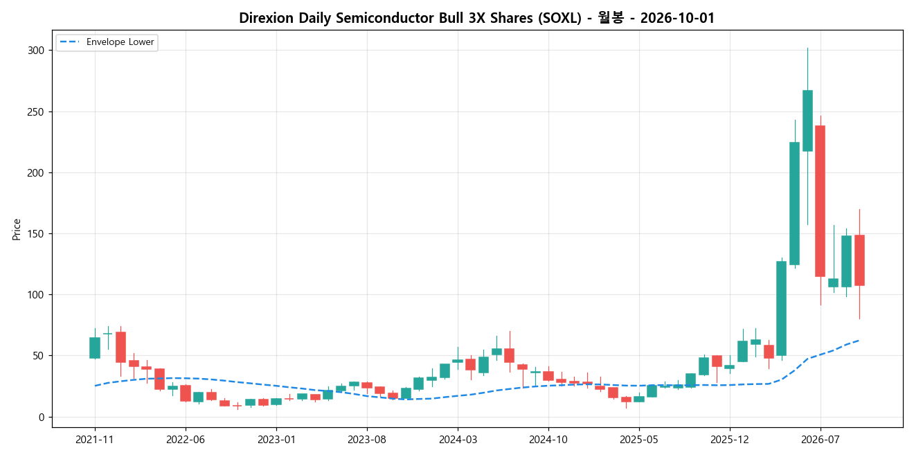 Direxion Daily Semiconductor Bull 3X Shares 월봉 차트