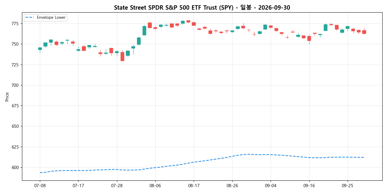 State Street SPDR S&P 500 ETF Trust 일봉 차트
