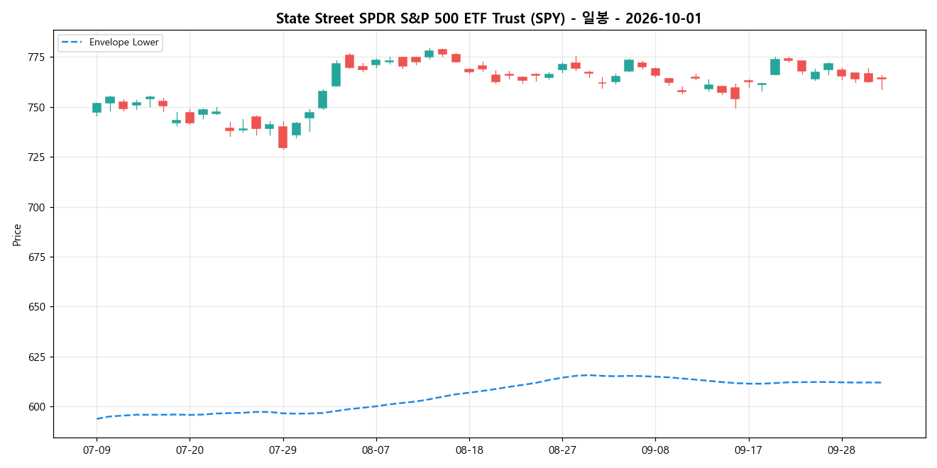 State Street SPDR S&P 500 ETF Trust 일봉 차트