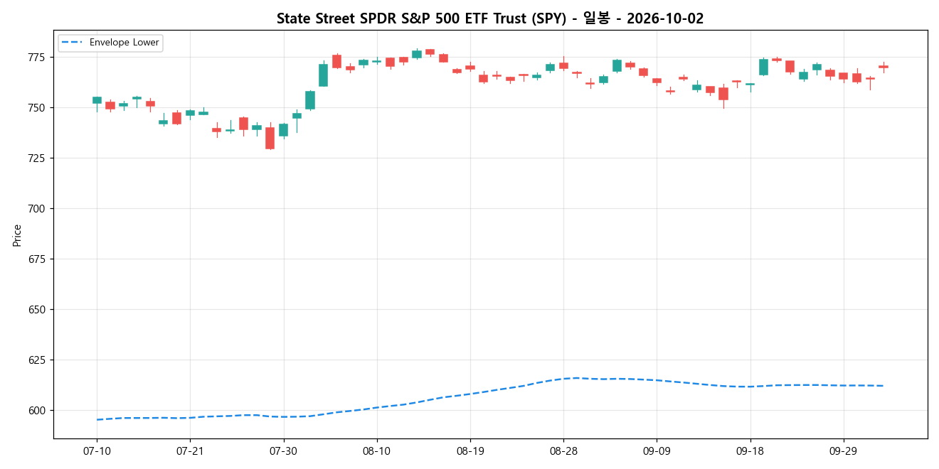 State Street SPDR S&P 500 ETF Trust 일봉 차트