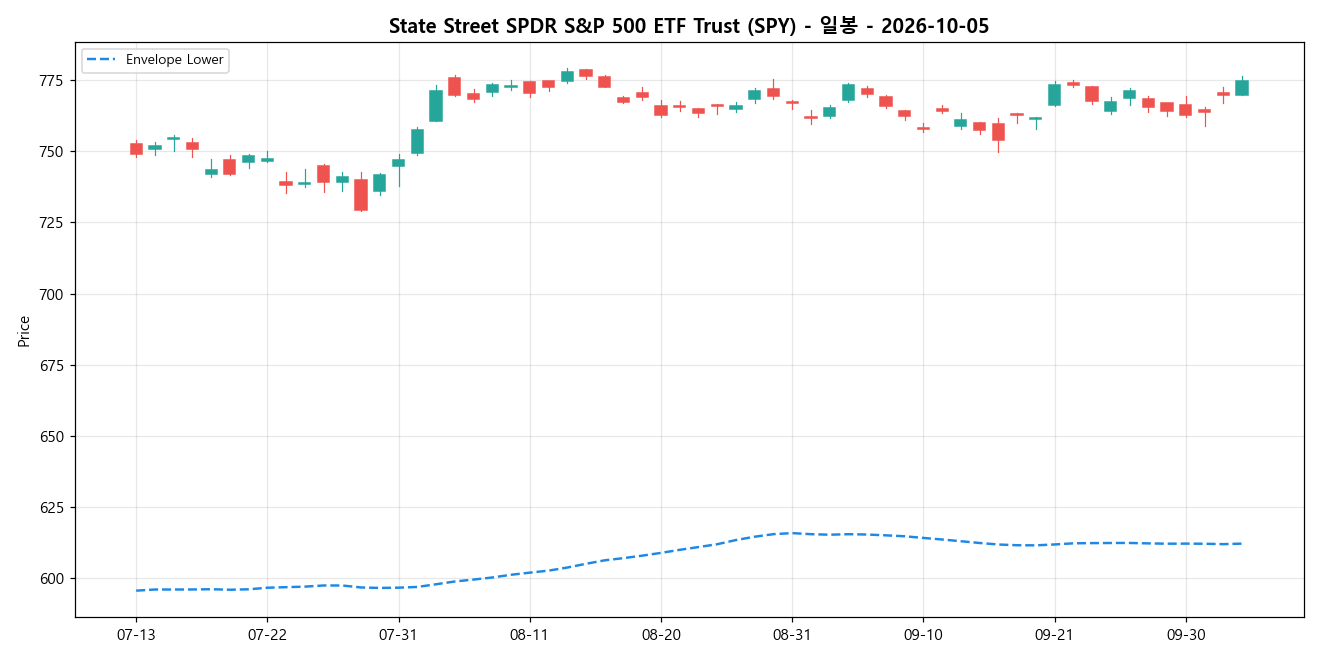State Street SPDR S&P 500 ETF Trust 일봉 차트
