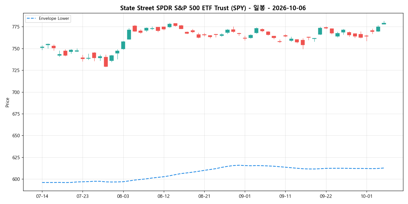 State Street SPDR S&P 500 ETF Trust 일봉 차트