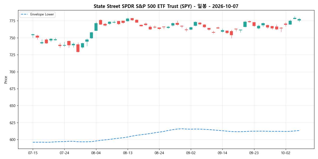 State Street SPDR S&P 500 ETF Trust 일봉 차트
