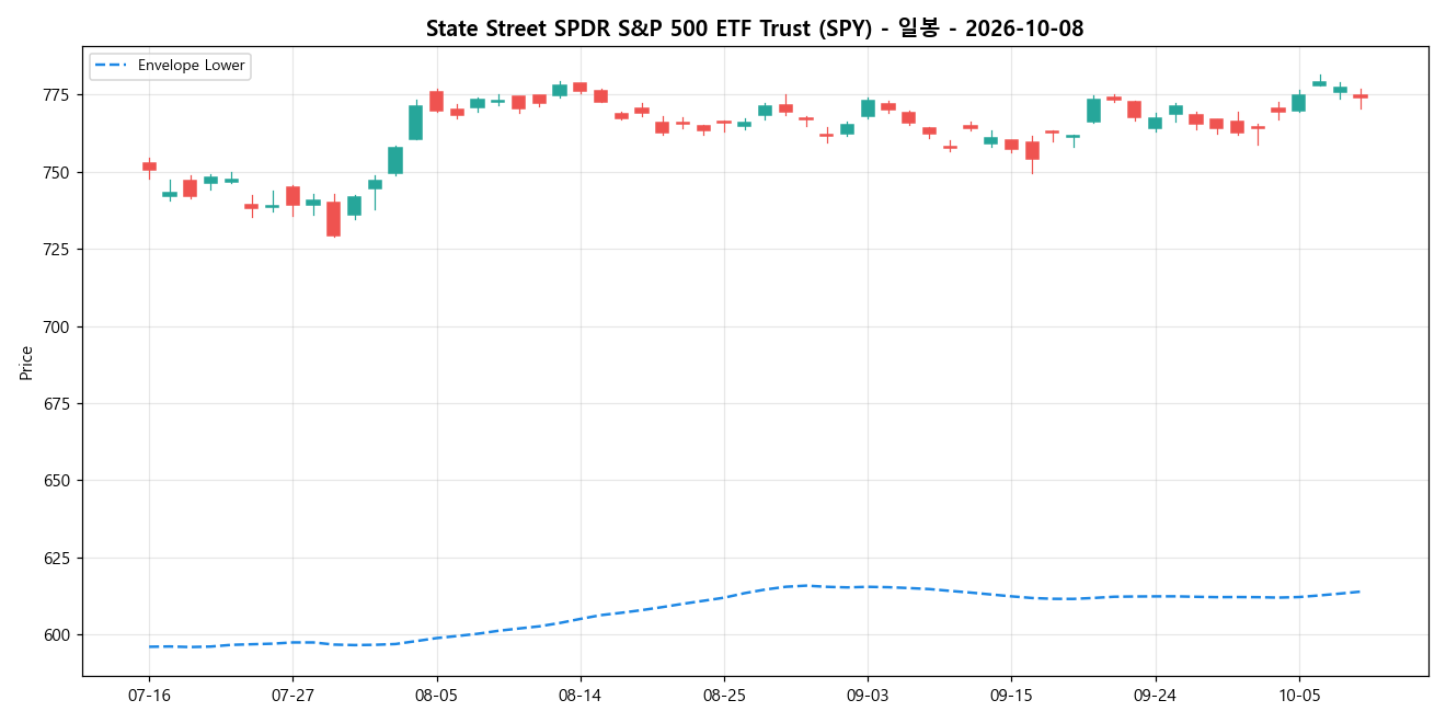 State Street SPDR S&P 500 ETF Trust 일봉 차트