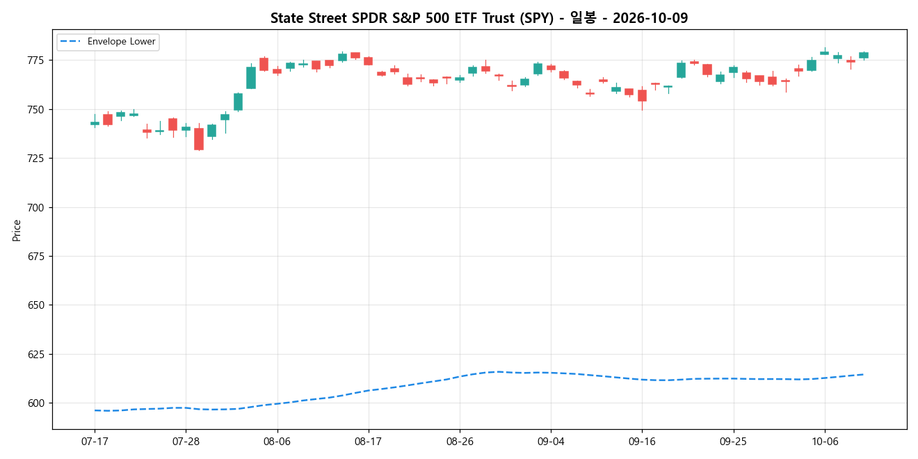 State Street SPDR S&P 500 ETF Trust 일봉 차트