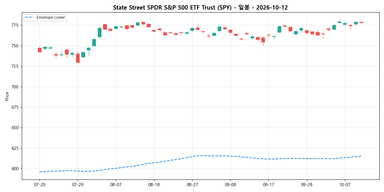 State Street SPDR S&P 500 ETF Trust 일봉 차트
