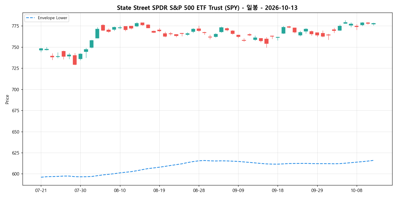 State Street SPDR S&P 500 ETF Trust 일봉 차트