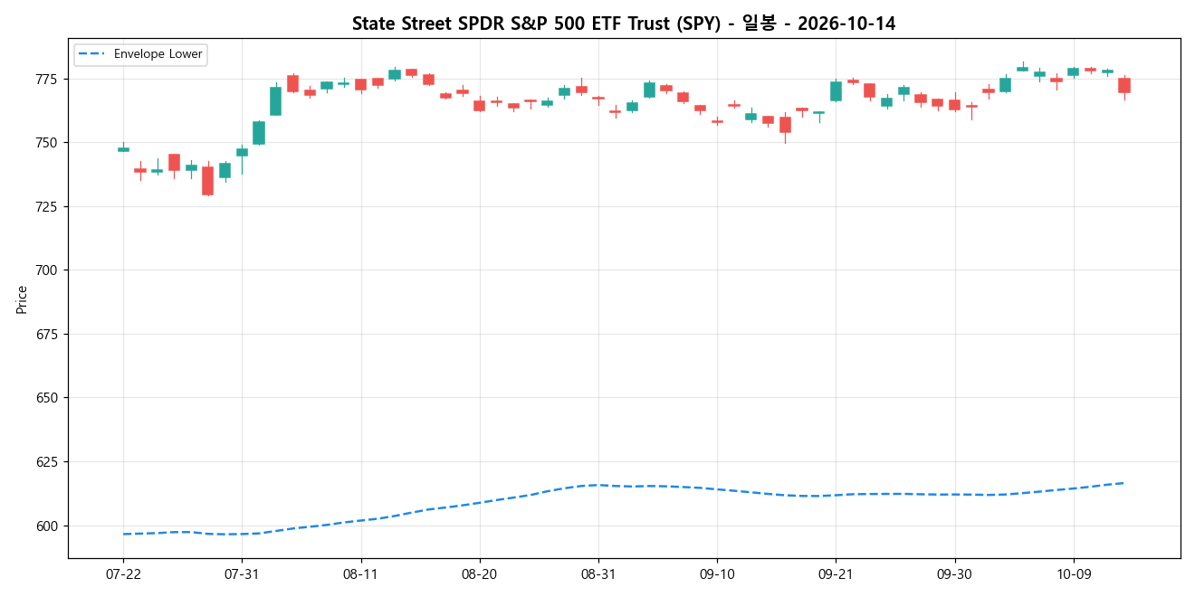 State Street SPDR S&P 500 ETF Trust 일봉 차트