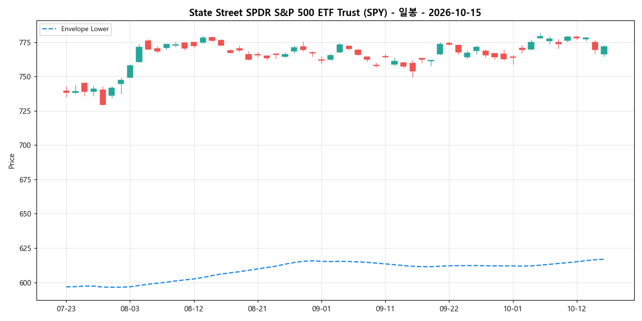State Street SPDR S&P 500 ETF Trust 일봉 차트