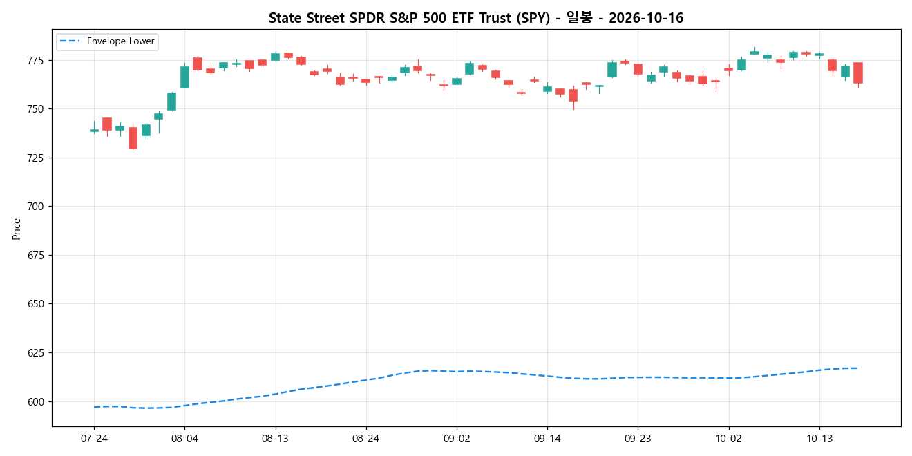 State Street SPDR S&P 500 ETF Trust 일봉 차트