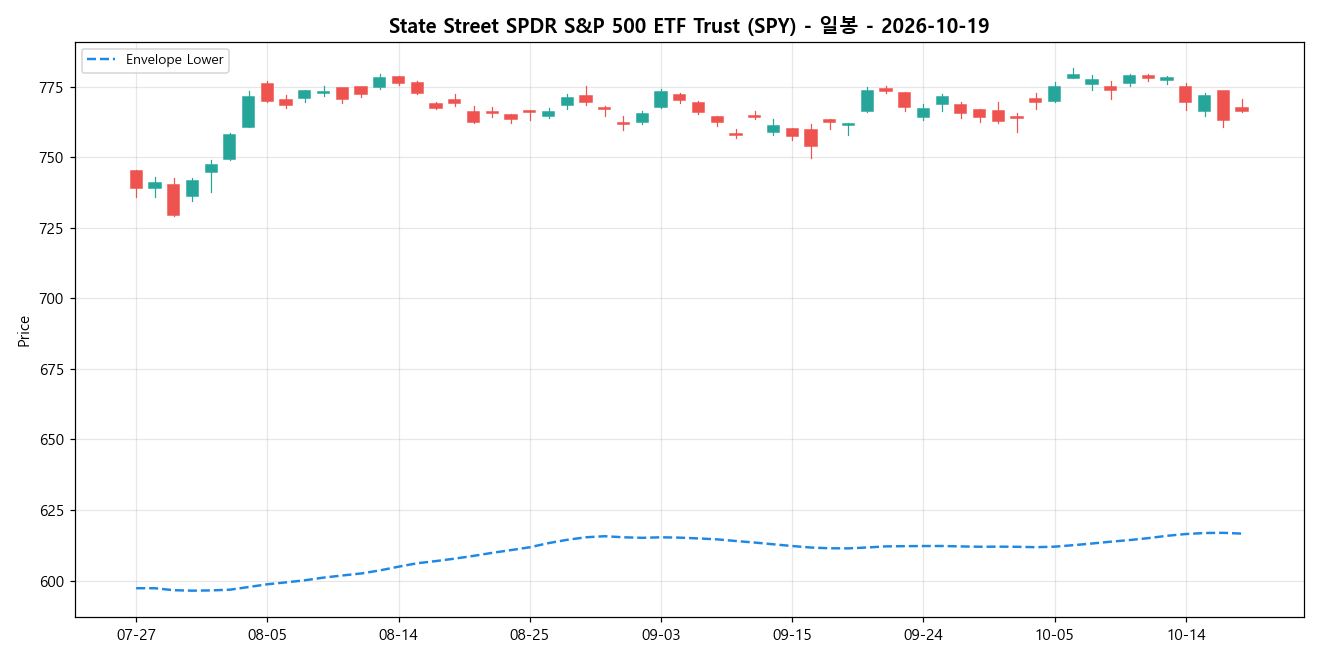 State Street SPDR S&P 500 ETF Trust 일봉 차트