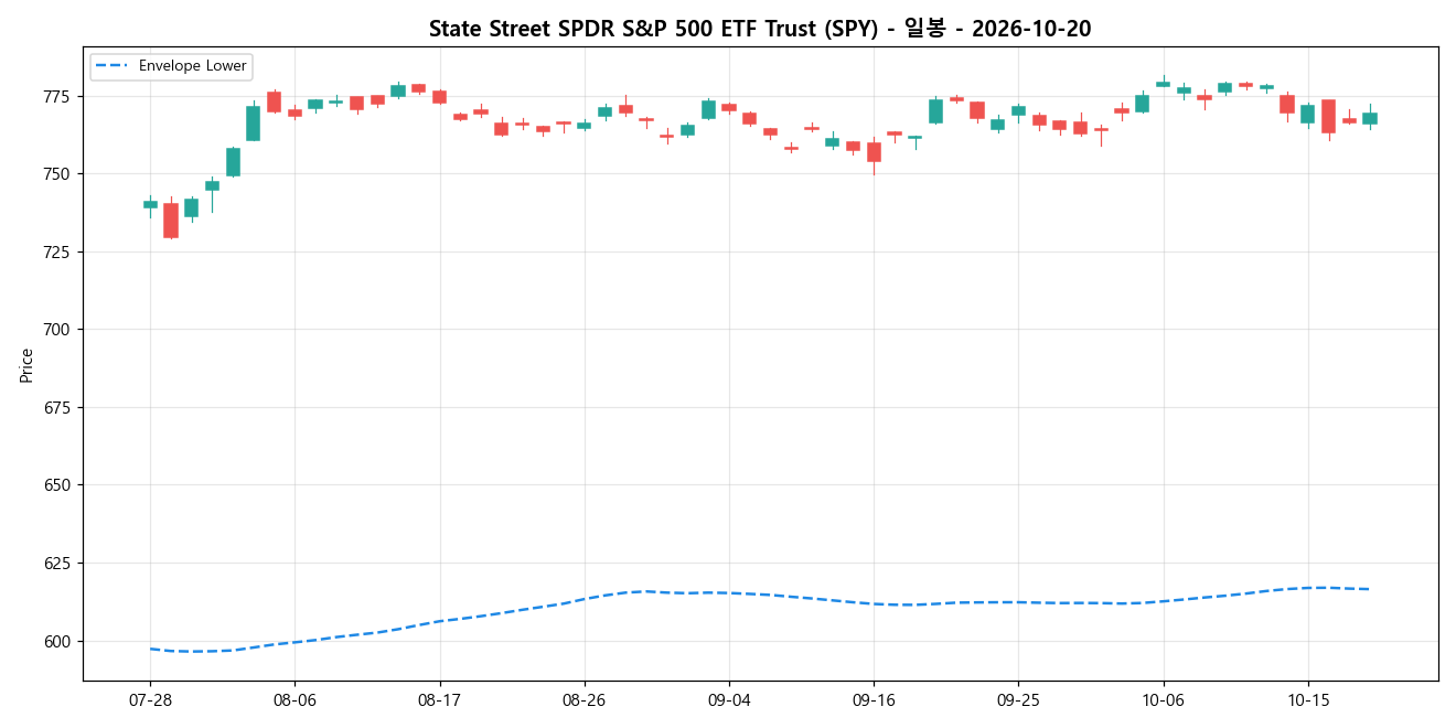 State Street SPDR S&P 500 ETF Trust 일봉 차트