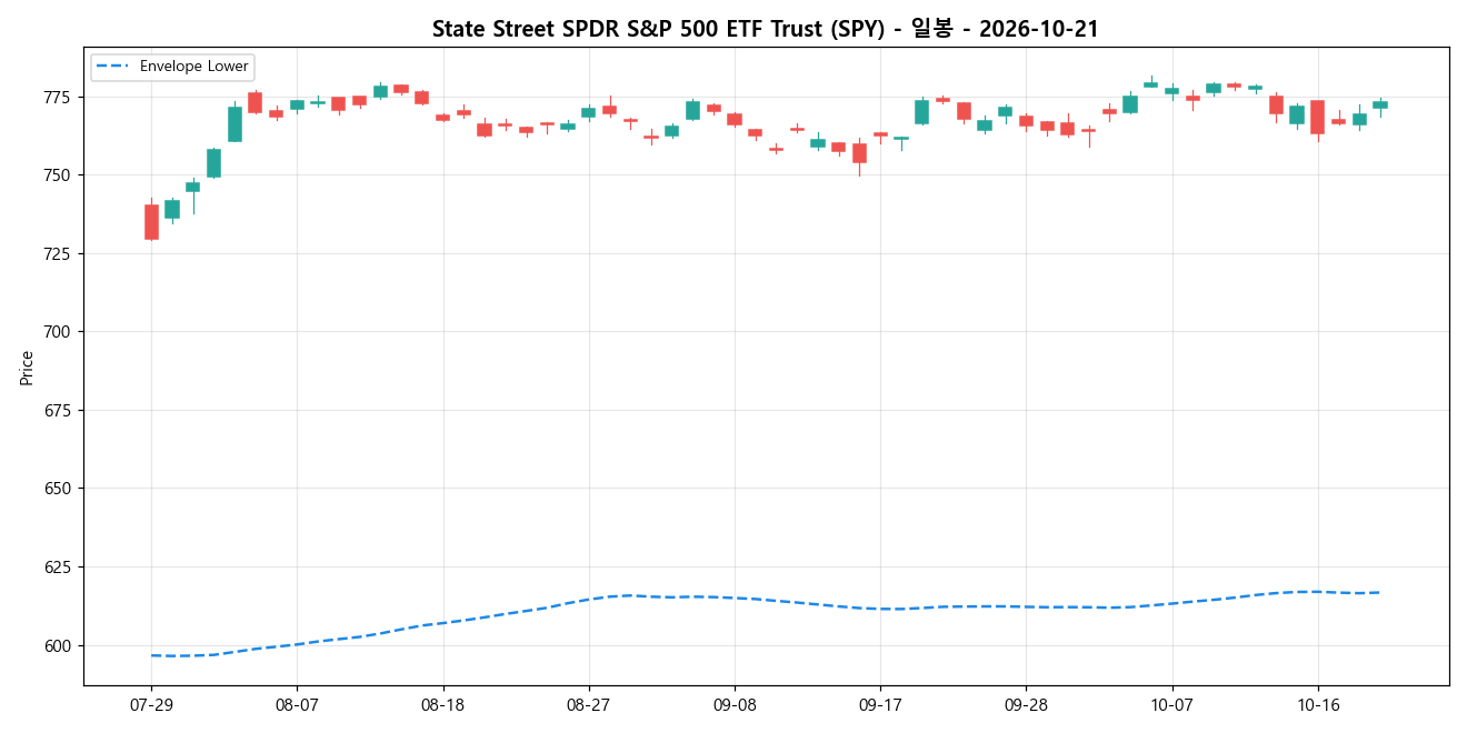 State Street SPDR S&P 500 ETF Trust 일봉 차트