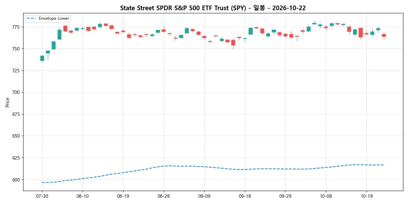 State Street SPDR S&P 500 ETF Trust 일봉 차트