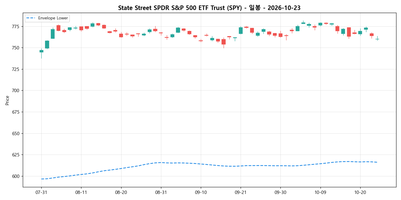 State Street SPDR S&P 500 ETF Trust 일봉 차트