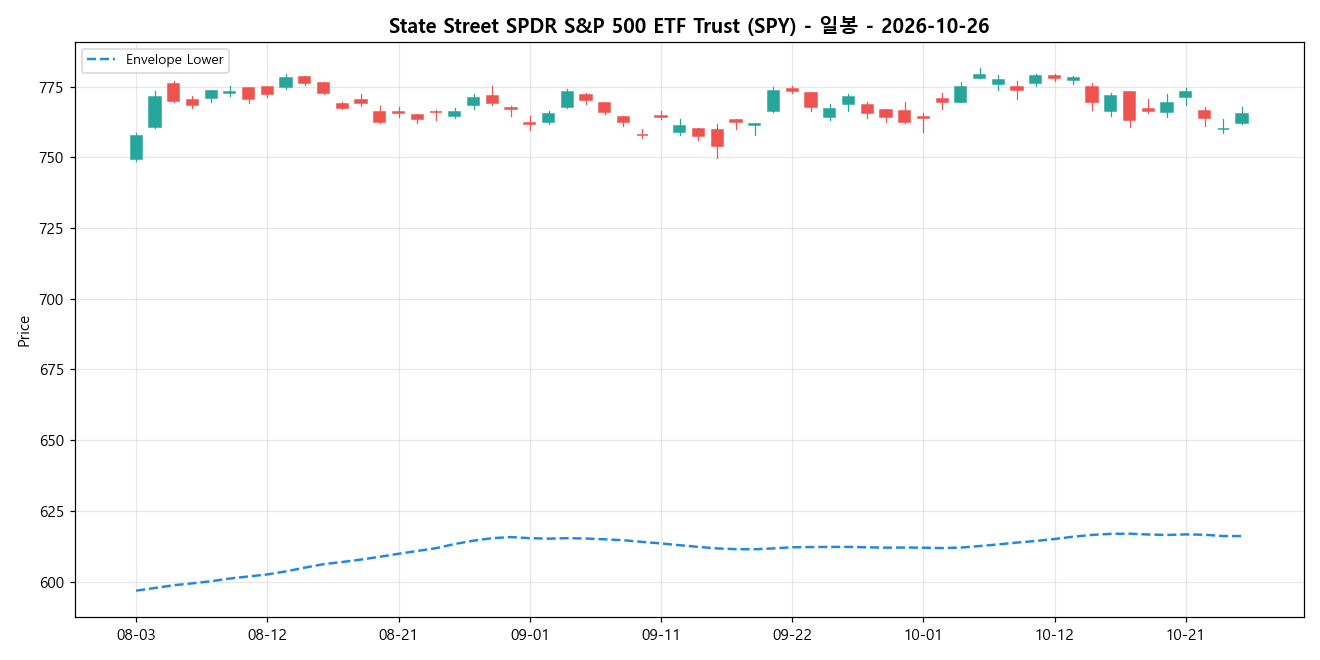 State Street SPDR S&P 500 ETF Trust 일봉 차트