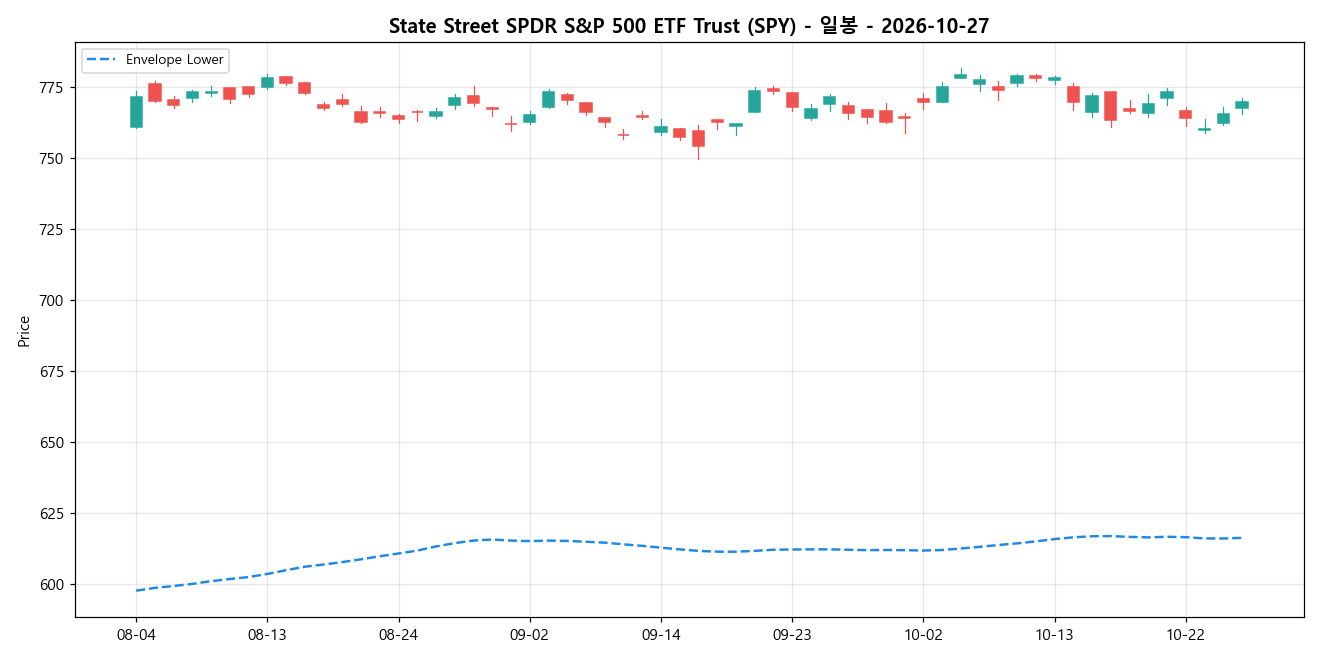 State Street SPDR S&P 500 ETF Trust 일봉 차트