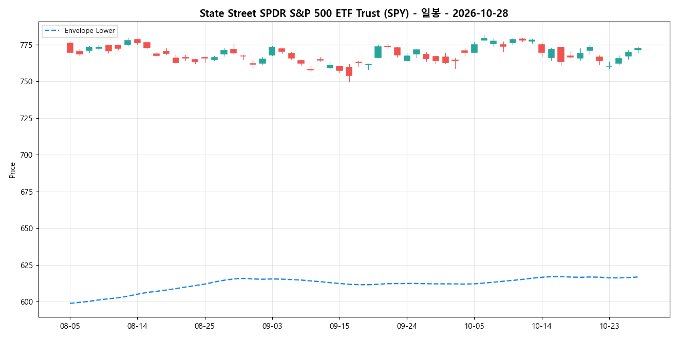 State Street SPDR S&P 500 ETF Trust 일봉 차트