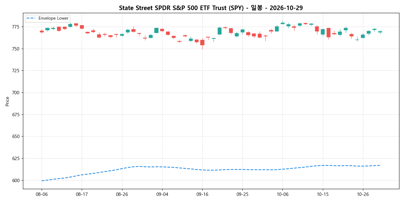 State Street SPDR S&P 500 ETF Trust 일봉 차트