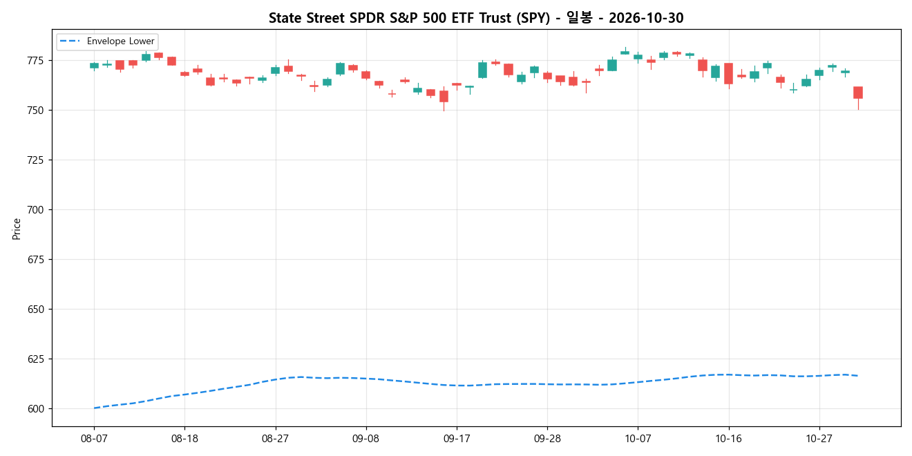 State Street SPDR S&P 500 ETF Trust 일봉 차트