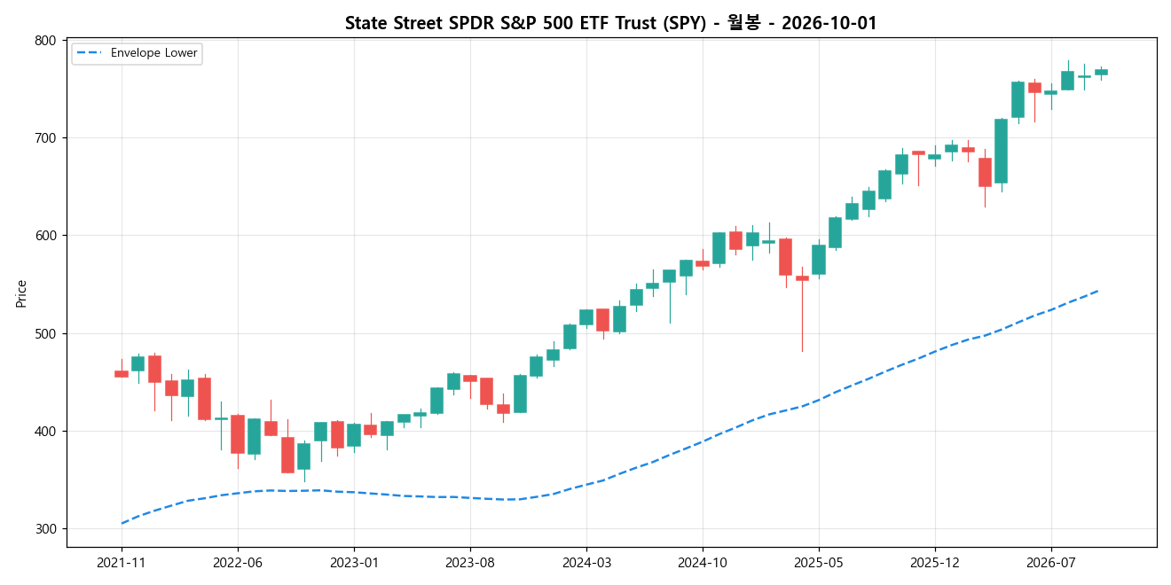 State Street SPDR S&P 500 ETF Trust 월봉 차트