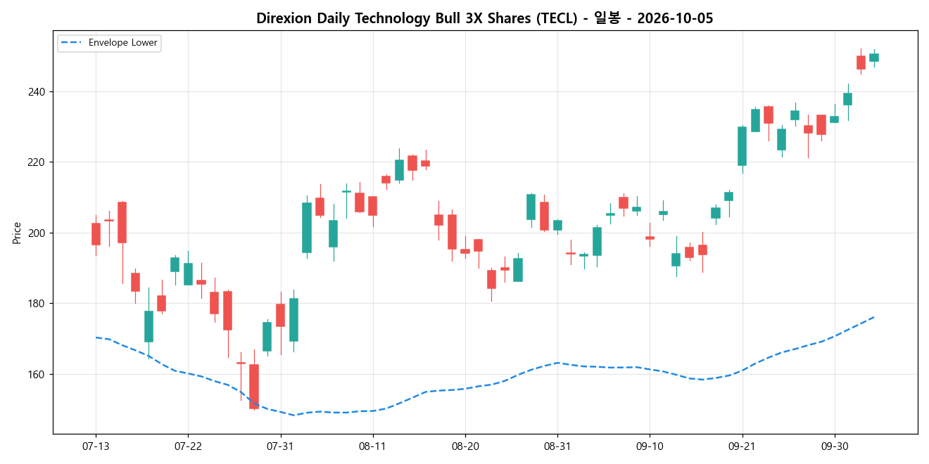 Direxion Daily Technology Bull 3X Shares 일봉 차트